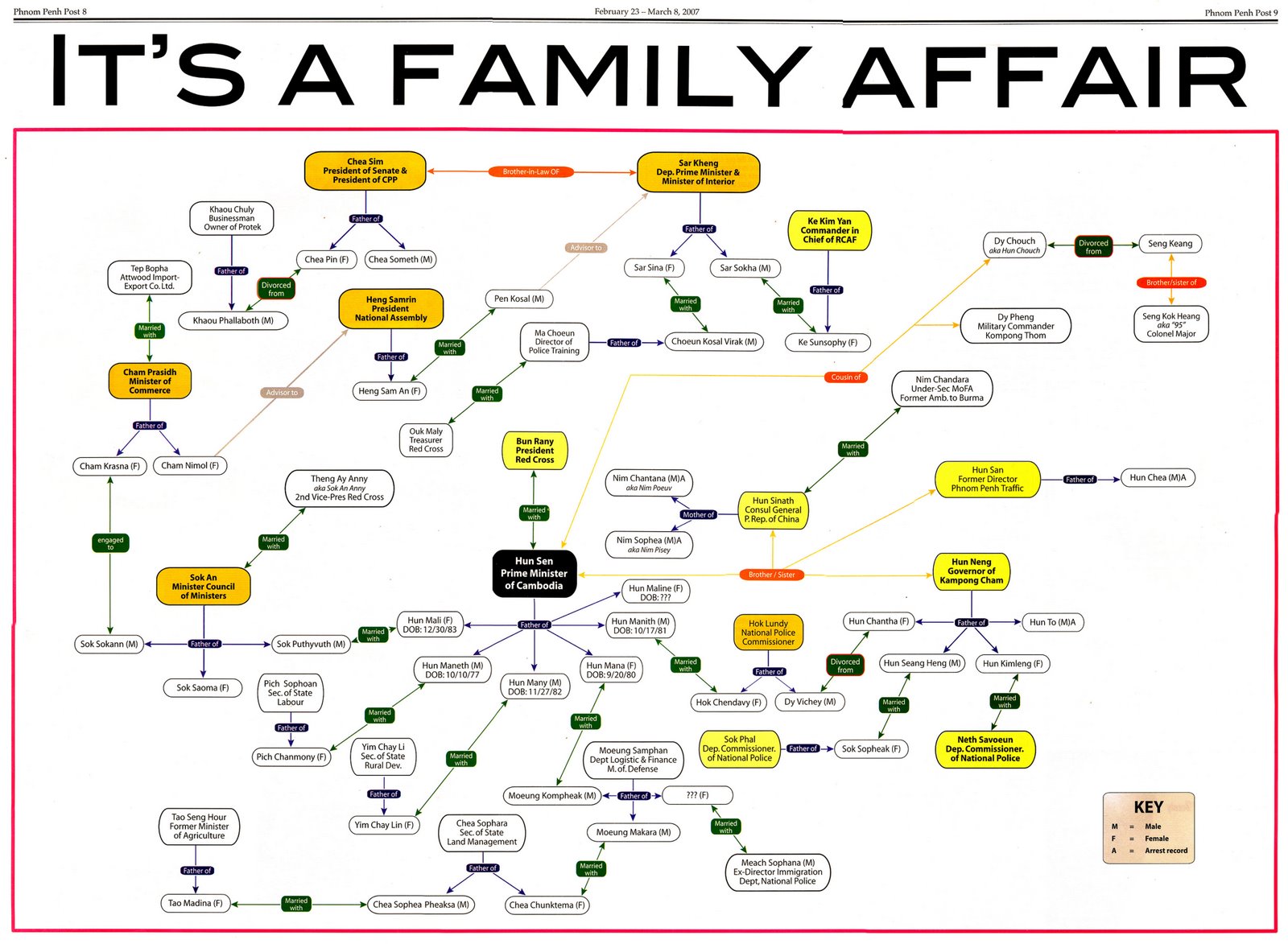 Nepotism Chart