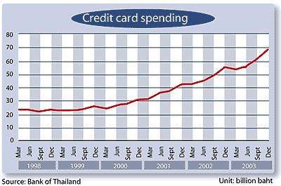 Credit Card Spending