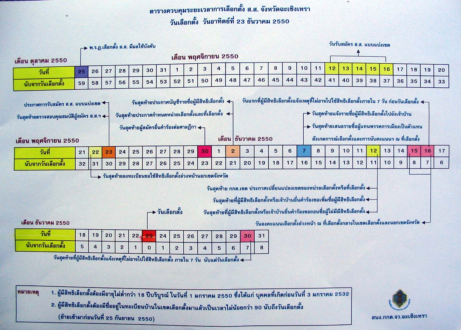 Chachoengsao election timetable 2007, Thailand