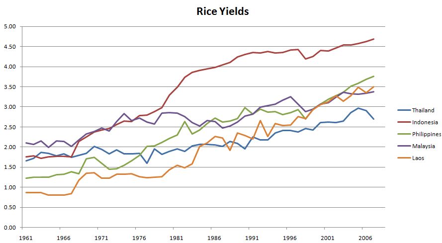 SE Asia rice yields