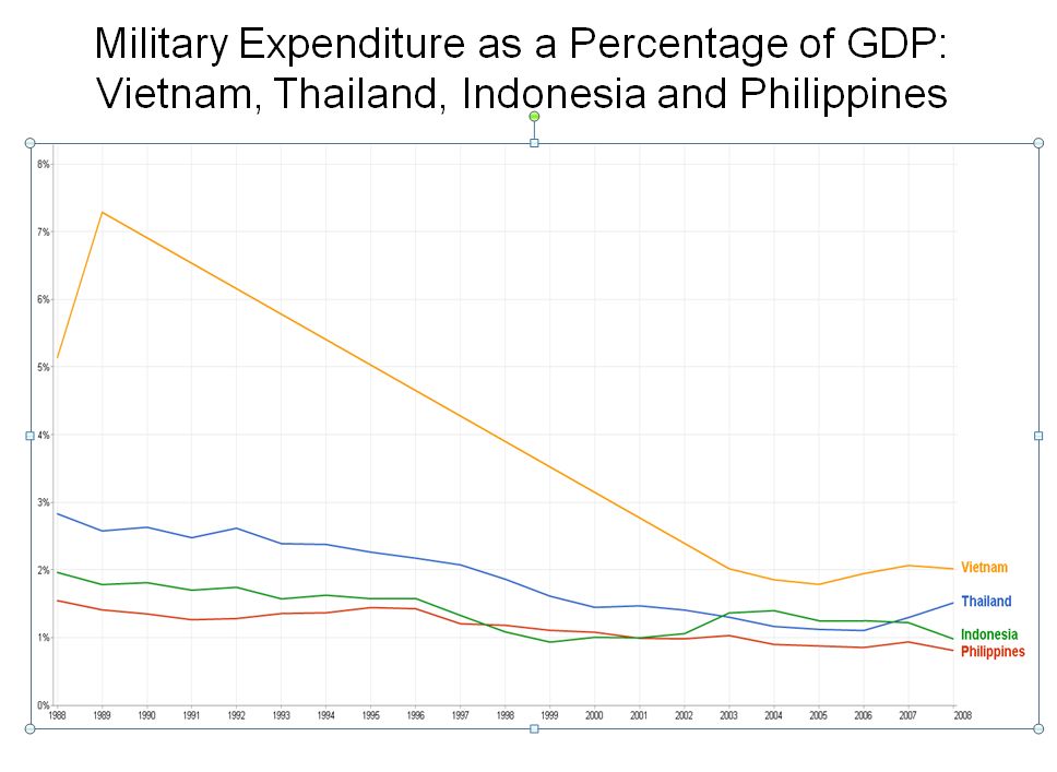 Military GDP VTIP New Mandala