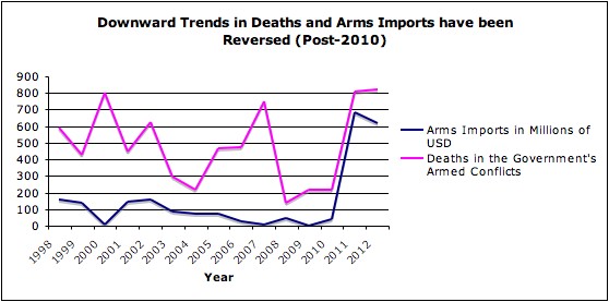 Deaths and arms imports, Myanmar