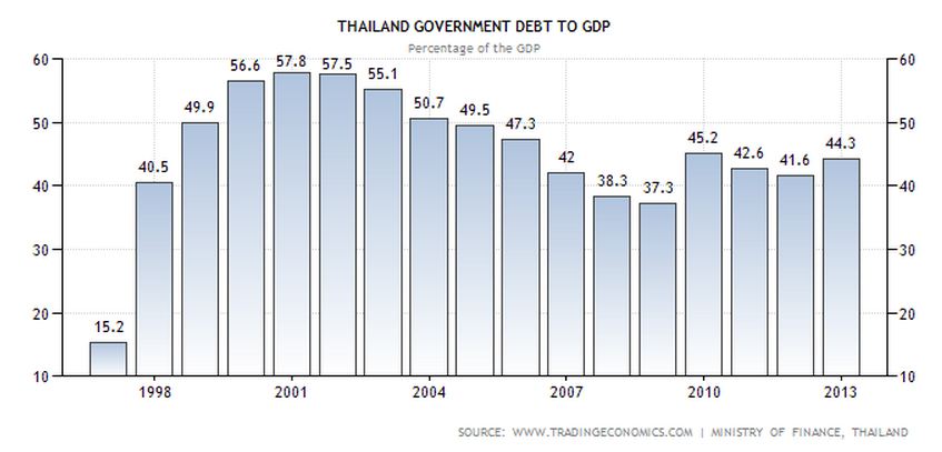 Debt GDP ratio