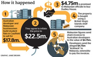 How the dodgy deal was done. Graphic by James Brown/The Age.