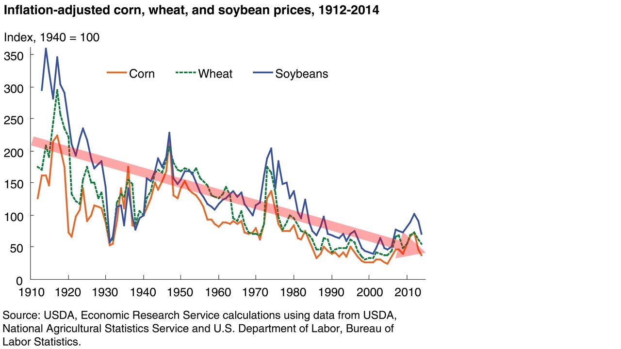 Figure 2: The price of grain in the USA, 1912-2014.
