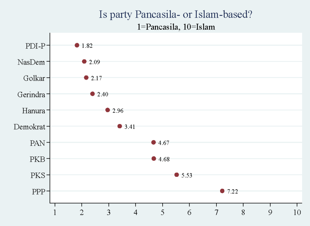 Political Spectrum Issue Charts Answers