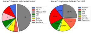 image of pie charts describing Jokowi's cabinet and Legislative part breakdown
